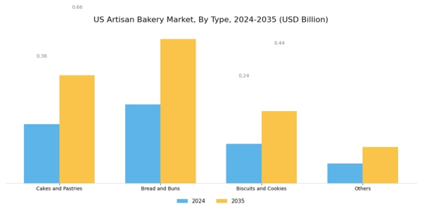 US Artisan Bakery Market Segment Image 0