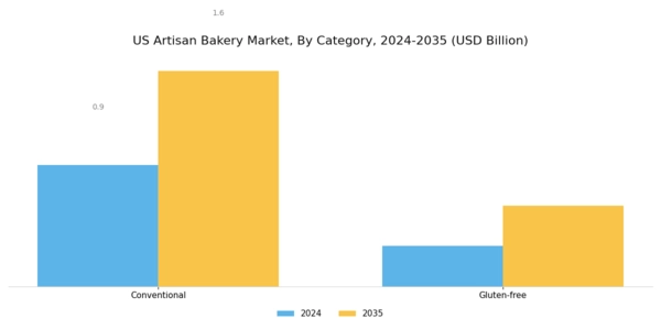 US Artisan Bakery Market Segment Image 1