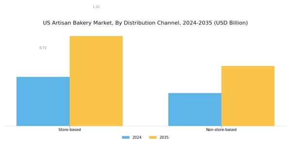 US Artisan Bakery Market Segment Image 2
