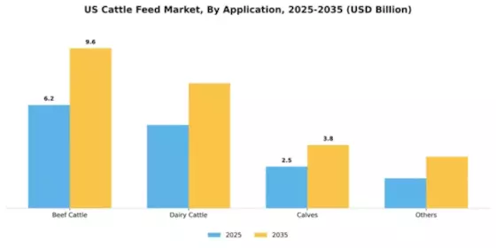 US Cattle Feed Market Segment Image 0