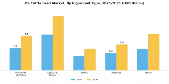 US Cattle Feed Market Segment Image 1
