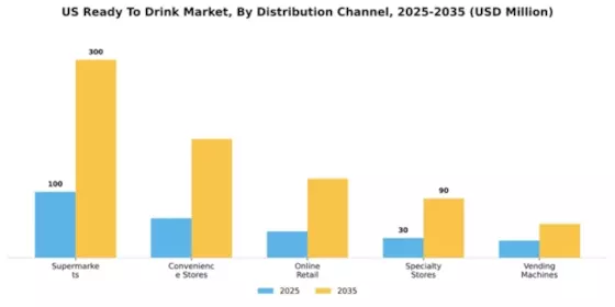 US Ready To Drink Market Segment Image 1