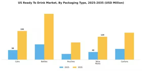 US Ready To Drink Market Segment Image 3
