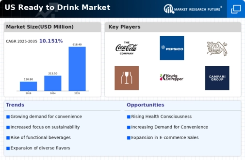 US Ready To Drink Market Infographic