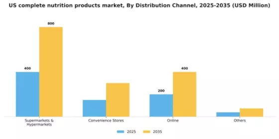 US Complete Nutrition Products Market Segment Image 0