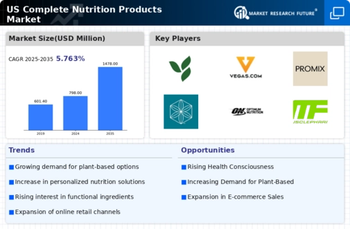 US Complete Nutrition Products Market Infographic