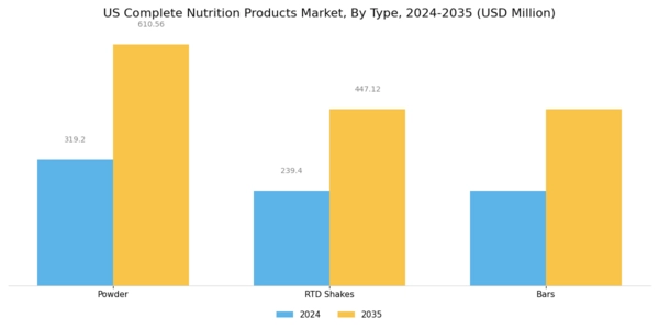 US Complete Nutrition Products Market Segment Image 0
