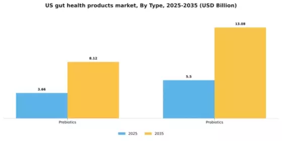 US Gut Health Products Market Segment Image 2