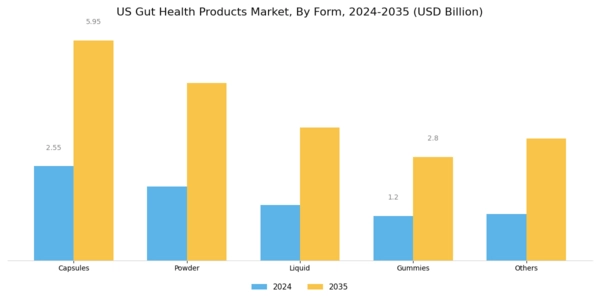 US Gut Health Products Market Segment Image 1