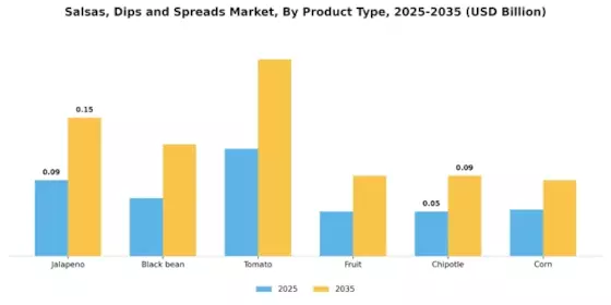 Salsas Dips Spreads Market Segment Image 0