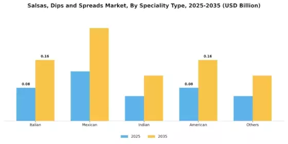 Salsas Dips Spreads Market Segment Image 1