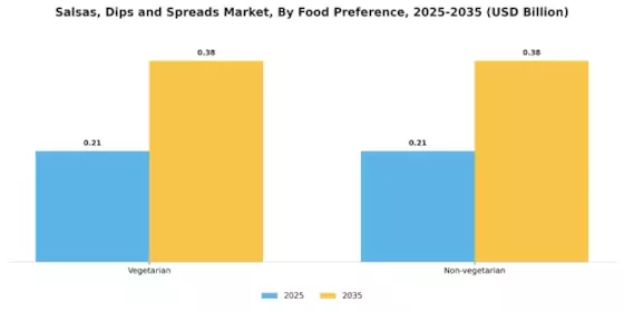 Salsas Dips Spreads Market Segment Image 2