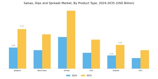 Salsas Dips Spreads Market Segment Image 0