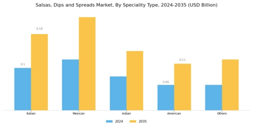 Salsas Dips Spreads Market Segment Image 1