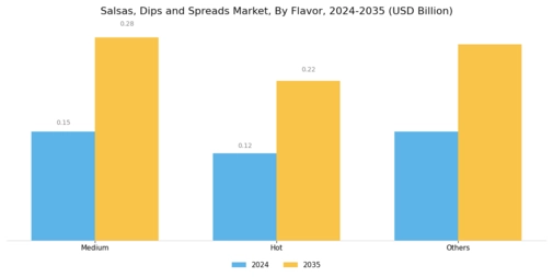 Salsas Dips Spreads Market Segment Image 3