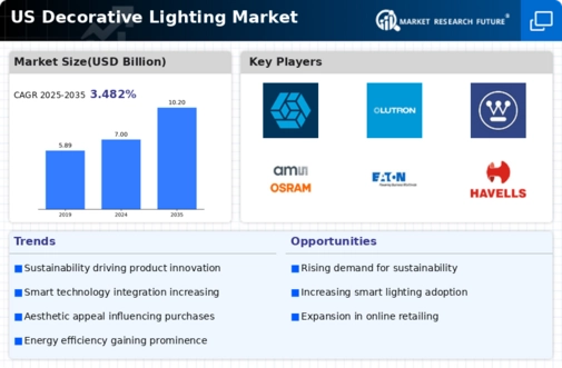 US Decorative Lighting Market Infographic