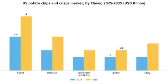 US Potato Chips and Crisps Market Segment Image 1