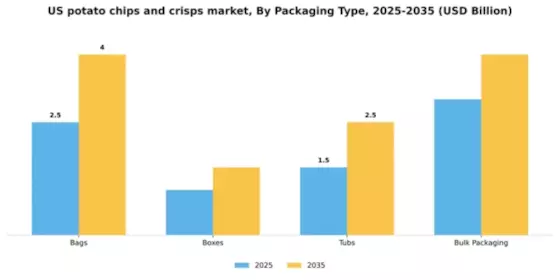 US Potato Chips and Crisps Market Segment Image 2