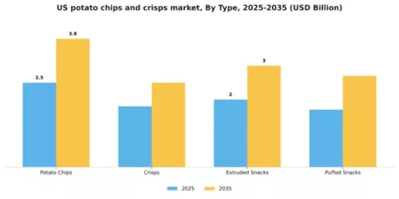 US Potato Chips and Crisps Market Segment Image 3