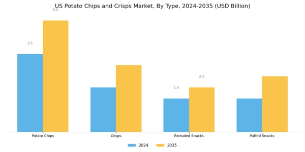 US Potato Chips and Crisps Market Segment Image 0