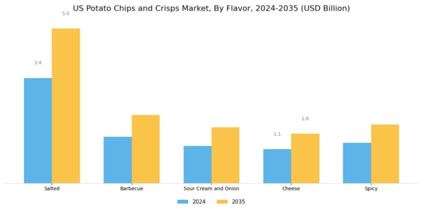 US Potato Chips and Crisps Market Segment Image 1