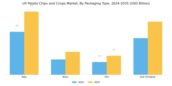US Potato Chips and Crisps Market Segment Image 2