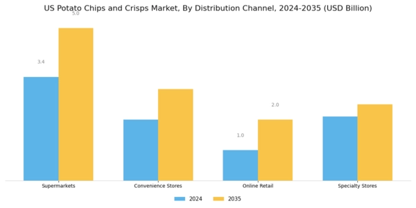 US Potato Chips and Crisps Market Segment Image 3