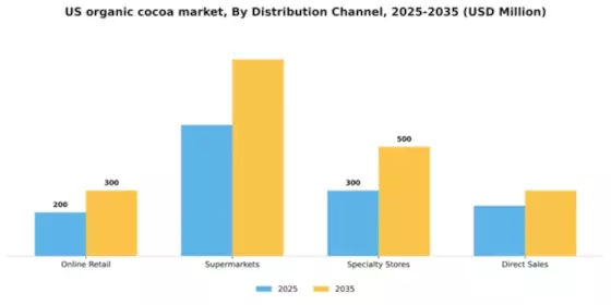 US Organic Cocoa Market Segment Image 2