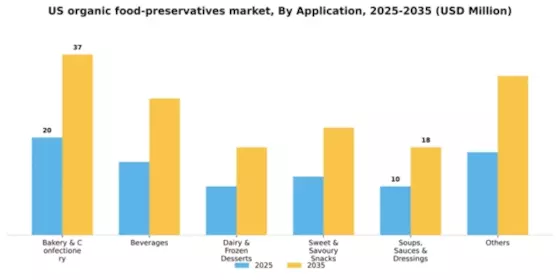 US Organic Food Preservatives Market Segment Image 0