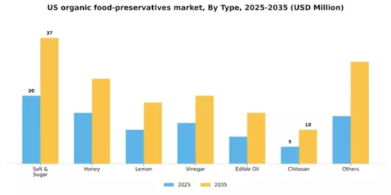US Organic Food Preservatives Market Segment Image 2