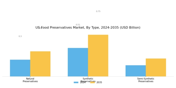 US Organic Food Preservatives Market Segment Image 0