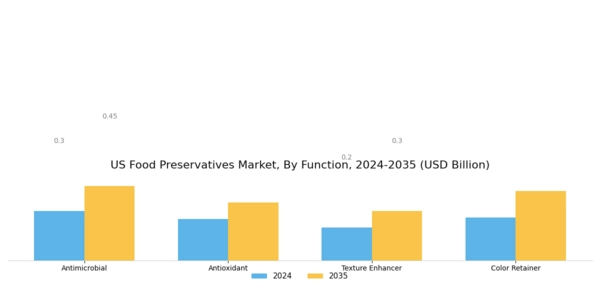 US Organic Food Preservatives Market Segment Image 1