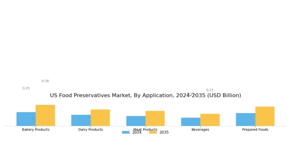 US Organic Food Preservatives Market Segment Image 2