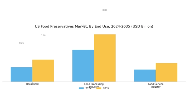 US Organic Food Preservatives Market Segment Image 3