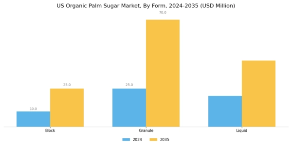 US Organic Palm Sugar Market Segment Image 0