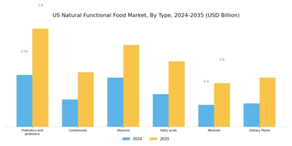 US Natural Functional Food Market Segment Image 0