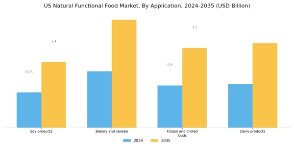 US Natural Functional Food Market Segment Image 1