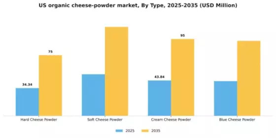 US Organic Cheese Powder Market Segment Image 3