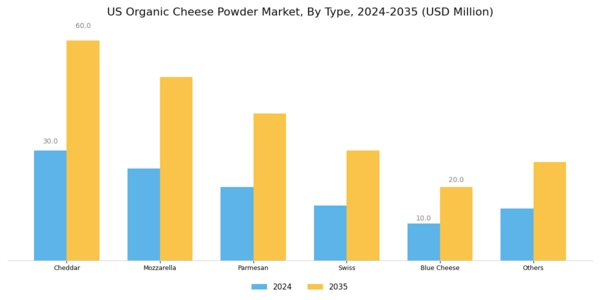 US Organic Cheese Powder Market Segment Image 0