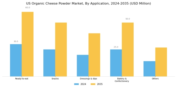 US Organic Cheese Powder Market Segment Image 1