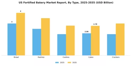 US Fortified Bakery Market Segment Image 3
