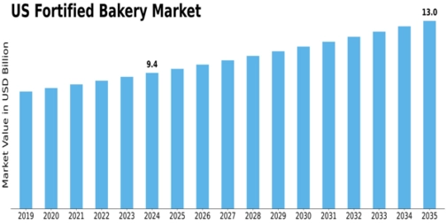 US Fortified Bakery Market Size