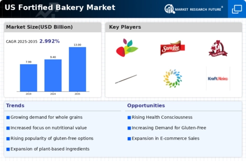 US Fortified Bakery Market Infographic