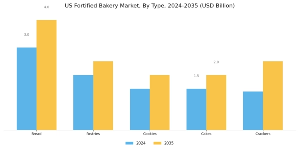 US Fortified Bakery Market Segment Image 0