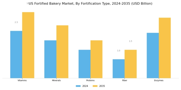 US Fortified Bakery Market Segment Image 1