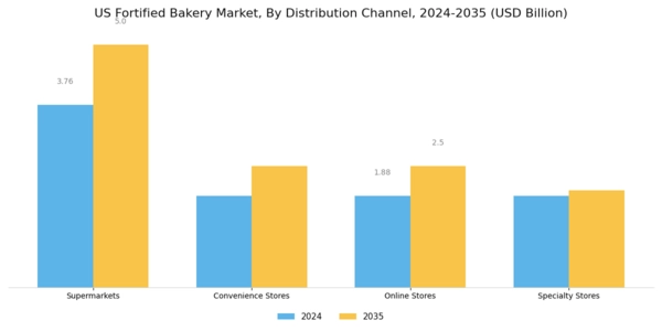 US Fortified Bakery Market Segment Image 2
