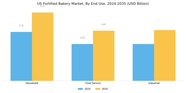 US Fortified Bakery Market Segment Image 3
