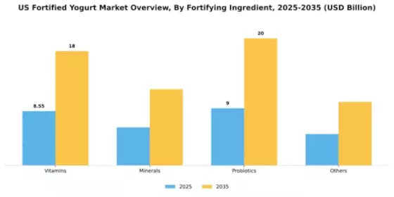 US Fortified Yogurt Market Segment Image 1