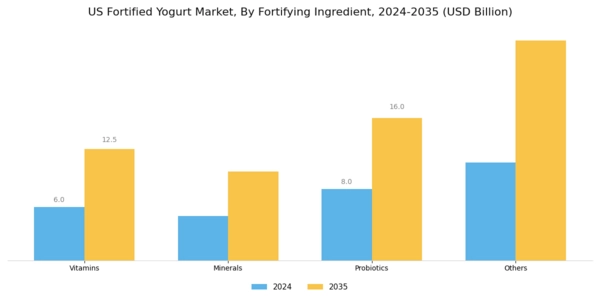 US Fortified Yogurt Market Segment Image 0