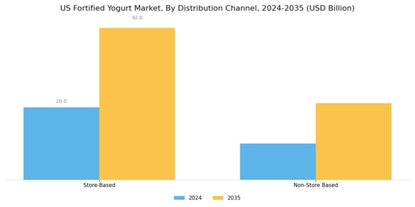 US Fortified Yogurt Market Segment Image 1